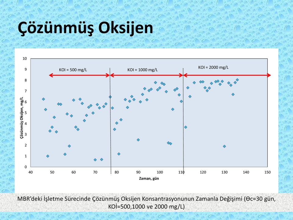 120 130 140 150 Zaman, gün MBR deki İşletme Sürecinde Çözünmüş