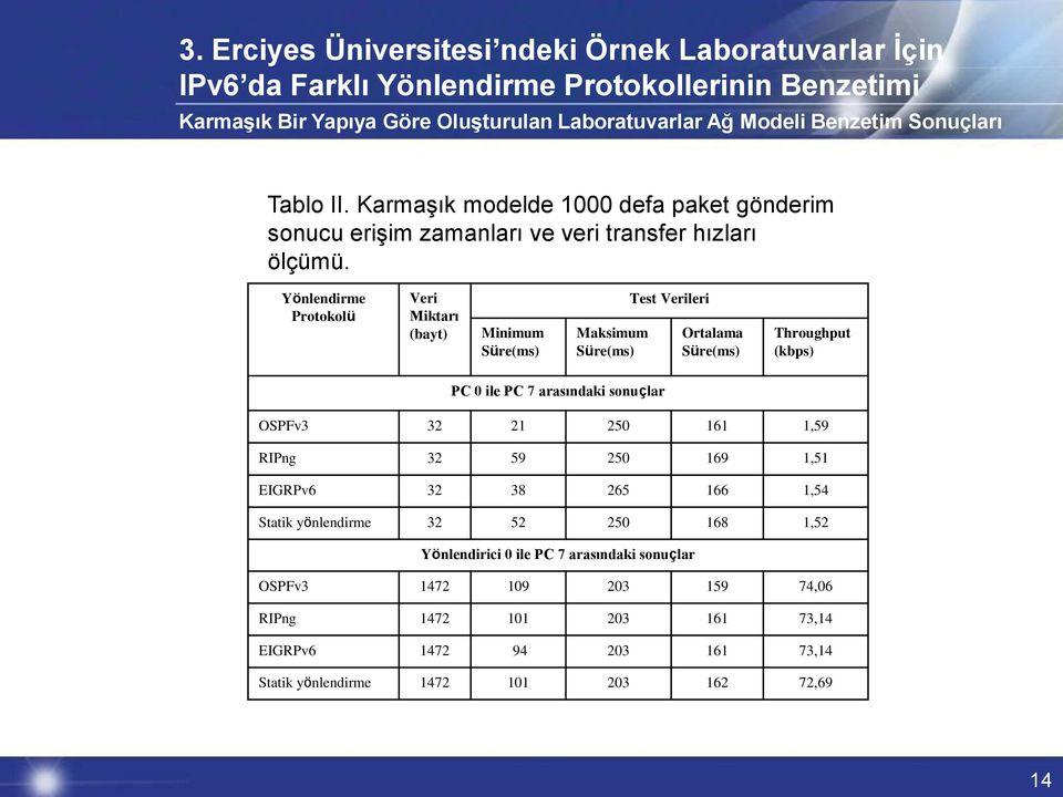 Yönlendirme Protokolü Veri Miktarı (bayt) Minimum Süre(ms) Maksimum Süre(ms) Test Verileri Ortalama Süre(ms) Throughput (kbps) PC 0 ile PC 7 arasındaki sonuçlar OSPFv3 32 21 250 161 1,59