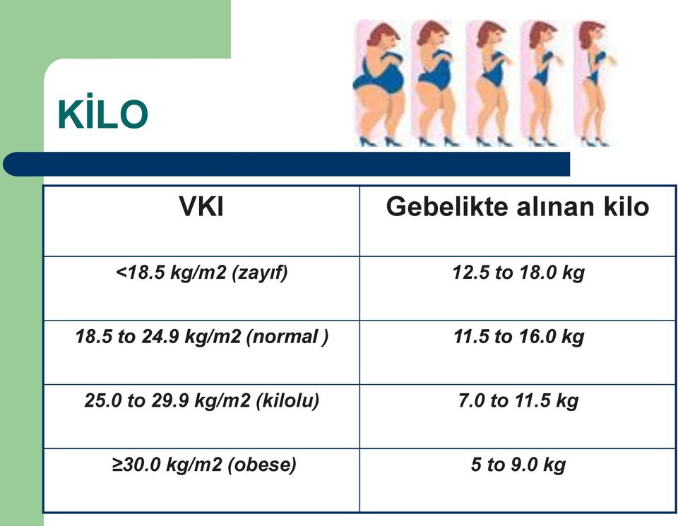 9 kg/m2 (normal ) 11.5 to 16.0 kg 25.0 to 29.