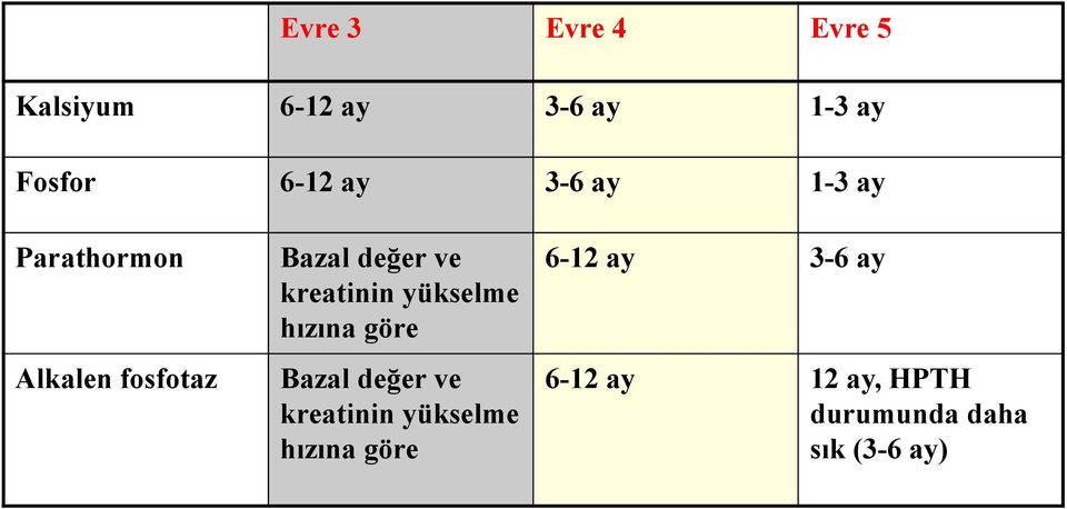 kreatinin yükselme hızına göre Bazal değer ve kreatinin yükselme