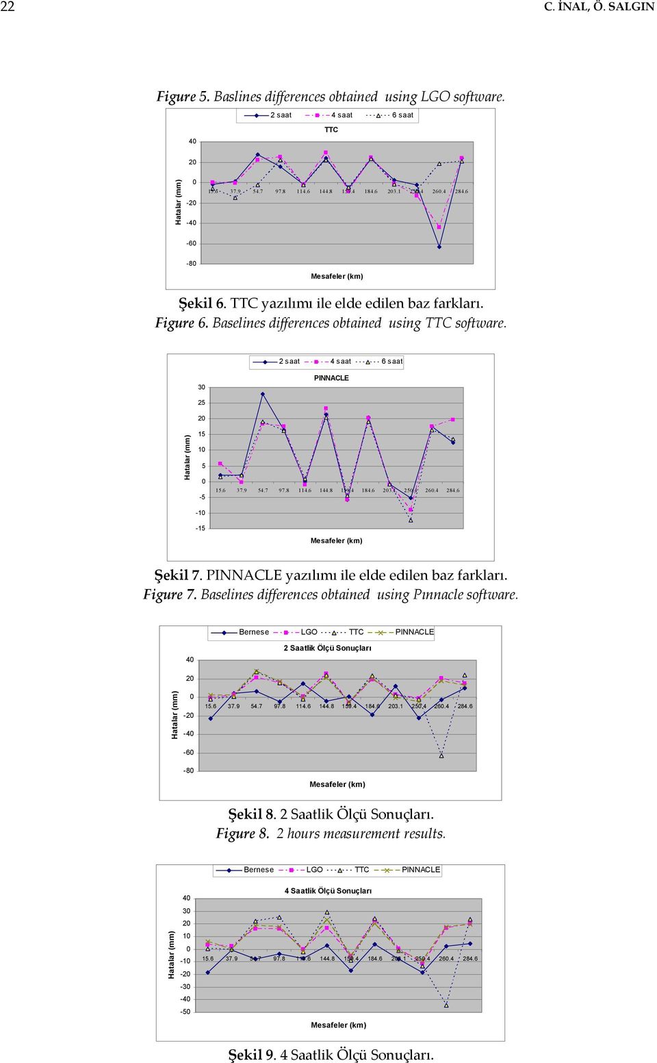 6 23.1 25.4 26.4 284.6 Şekil 7. PINNACLE yazılımı ile elde edilen baz farkları. Figure 7. Baselines differences obtained using Pınnacle software.