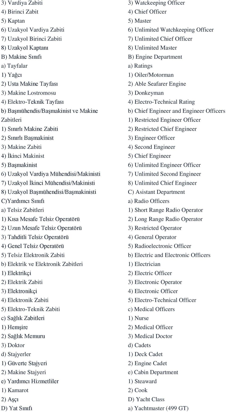 Mühendisi/Makinisti 7) Uzakyol İkinci Mühendisi/Makinisti 8) Uzakyol Başmühendisi/Başmakinisti C)Yardımcı Sınıfı a) Telsiz Zabitleri 1) Kısa Mesafe Telsiz Operatörü 2) Uzun Mesafe Telsiz Operatörü 3)