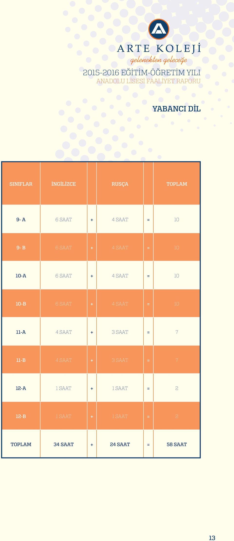 SAAT = 10 11-A 4 SAAT + 3 SAAT = 7 11-B 4 SAAT + 3 SAAT = 7 12-A 1 SAAT