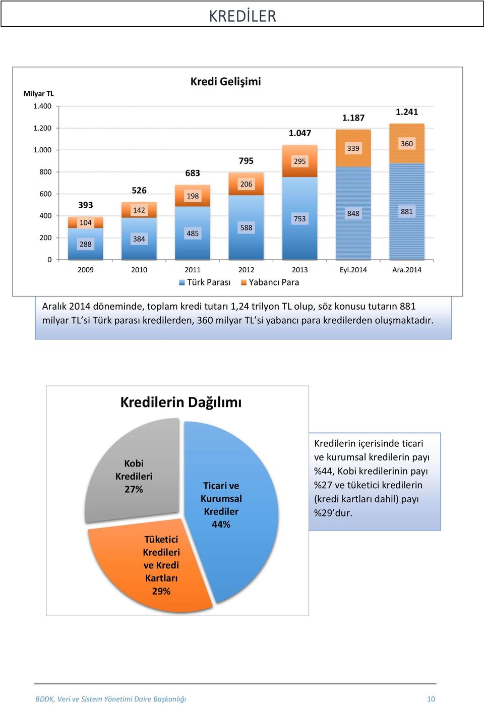 241 36 Aralık 214 döneminde, toplam kredi tutarı 1,24 trilyon TL olup, söz konusu tutarın 881 milyar TL si Türk parası kredilerden, 36 milyar TL si yabancı