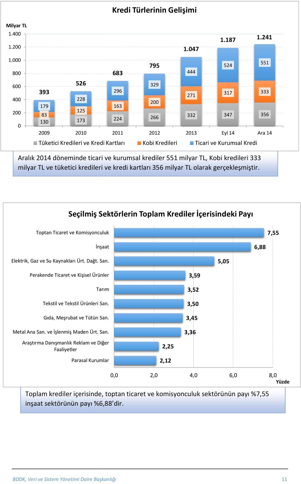 241 551 317 333 211 212 213 Eyl 14 Ara 14 Aralık 214 döneminde ticari ve kurumsal krediler 551 milyar TL, Kobi kredileri 333 milyar TL ve tüketici kredileri ve kredi kartları 356 milyar TL olarak