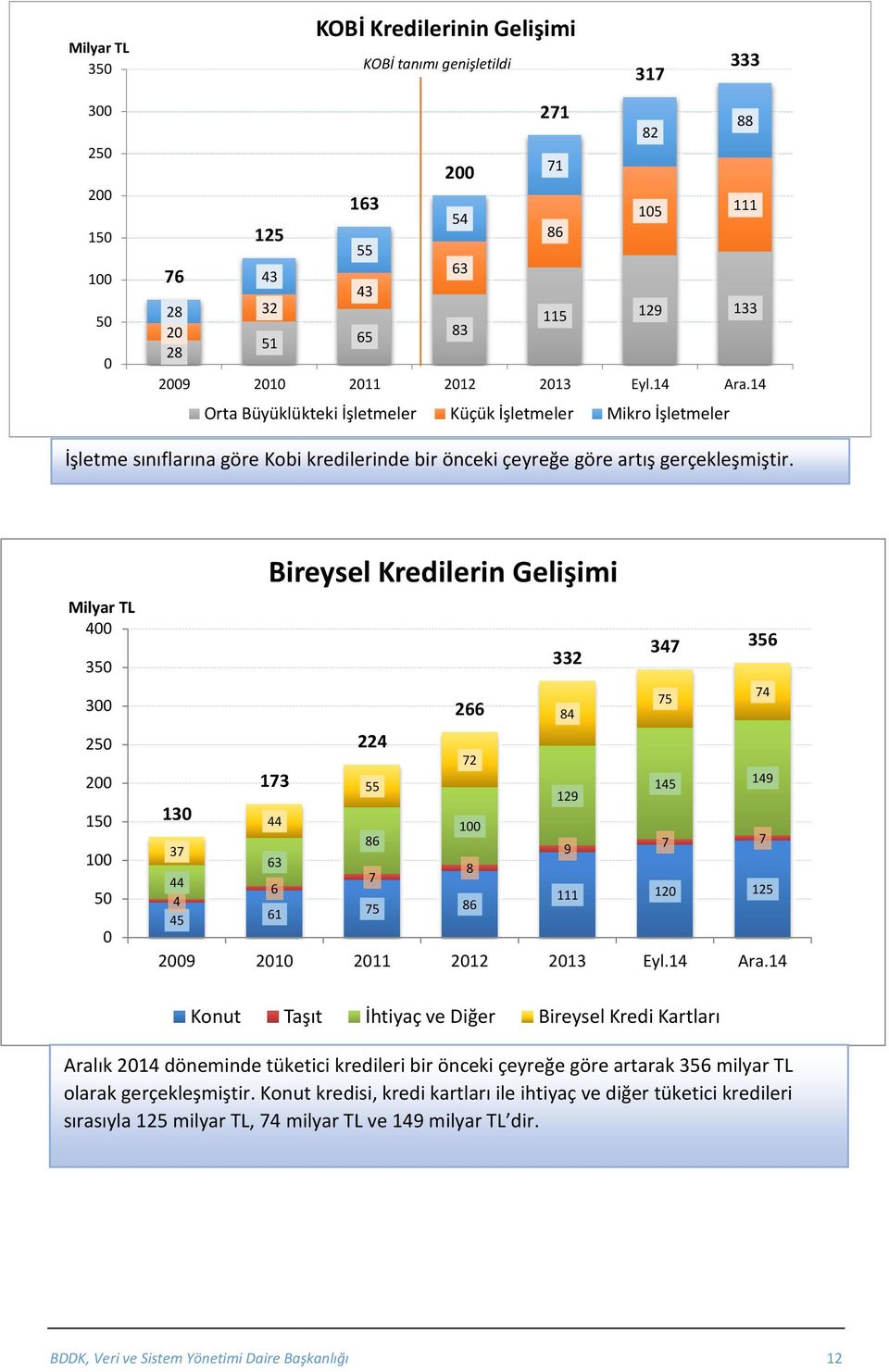 4 Eylül 214 döneminde bireysel kredi kartlarının toplamı bir önceki çeyreğe 347 göre 356 düşüş 35 332 göstererek 75 milyar TL olarak gerçekleşmiştir.