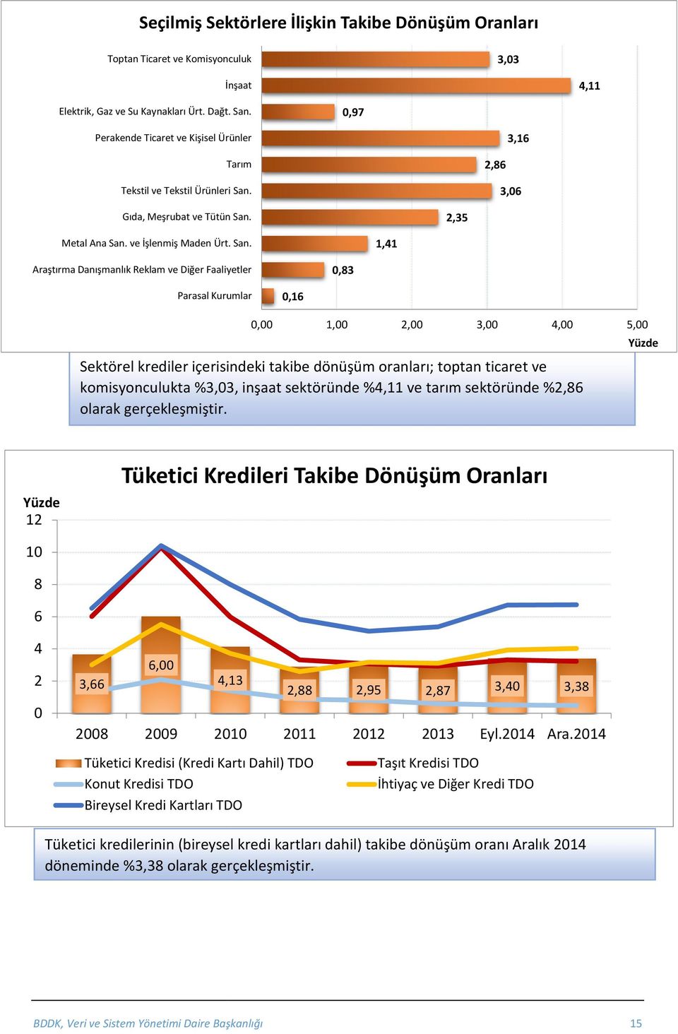 2,86 3,6 Gıda, Meşrubat ve Tütün San.