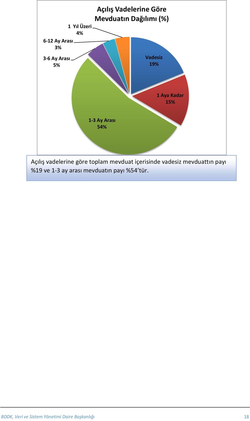 15% 1-3 Ay Arası 54% Açılış vadelerine göre toplam mevduat