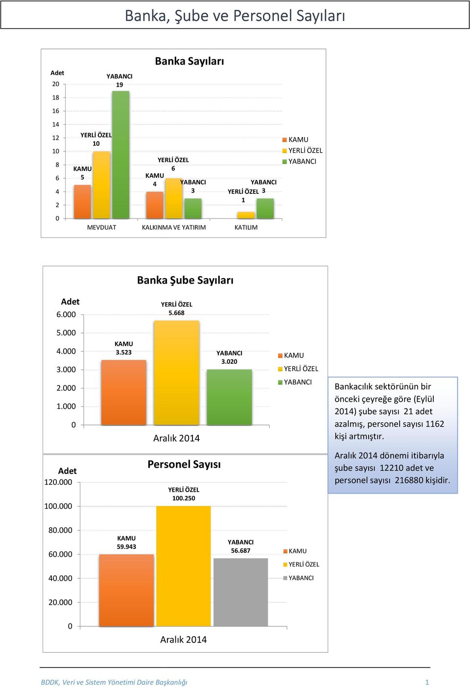 2 KAMU YERLİ ÖZEL YABANCI Bankacılık sektörünün bir önceki çeyreğe göre (Eylül 214) şube sayısı 21 adet azalmış, personel sayısı 1162 kişi artmıştır. Adet 12. 1. Personel Sayısı YERLİ ÖZEL 1.