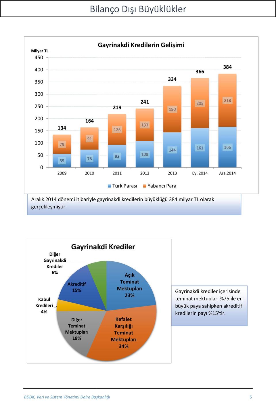 Diğer Gayrinakdi Krediler 6% Kabul Kredileri 4% Gayrinakdi Krediler Akreditif 15% Diğer Teminat Mektupları 18% Açık Teminat Mektupları 23%