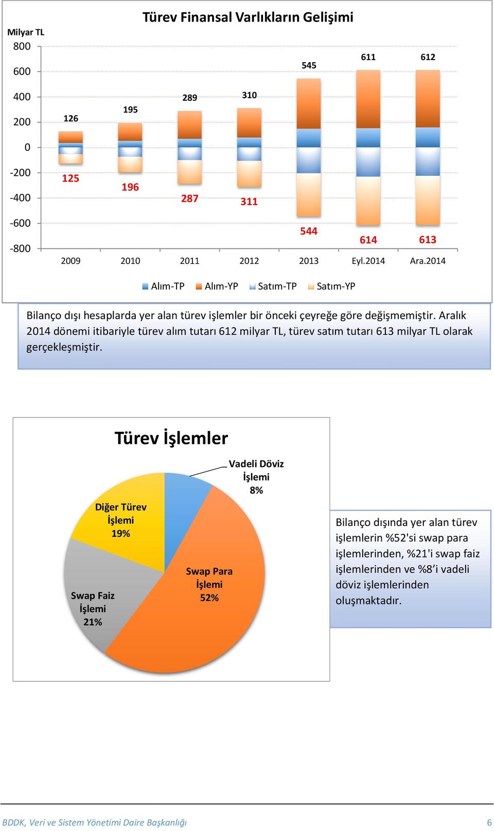 Aralık 214 dönemi itibariyle türev alım tutarı 612 milyar TL, türev satım tutarı 613 milyar TL olarak gerçekleşmiştir.