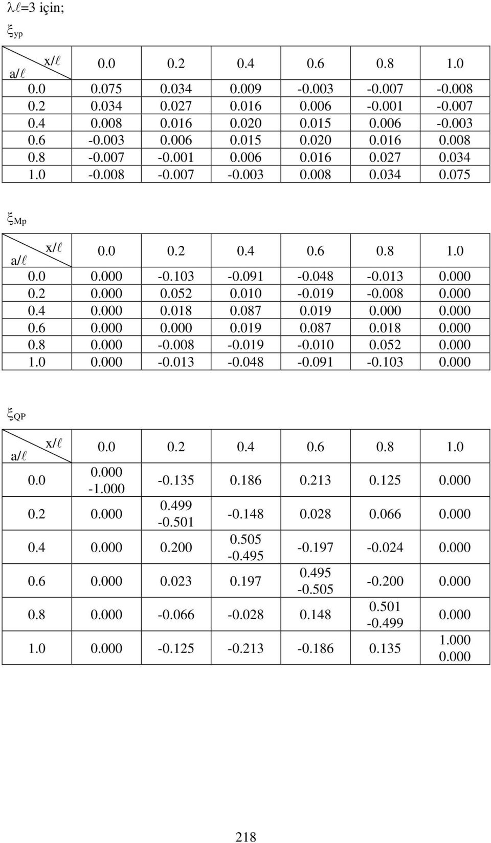 048-0.03 0. 0.05 0.00-0.09-0.008 0.4 0.08 0.087 0.09 0.6 0.09 0.087 0.08 0.8-0.008-0.09-0.00 0.05.0-0.03-0.048-0.09-0.03 ξ QP 0.0 x/ 0.0 0. 0.4 0.6 0.8.0 -.