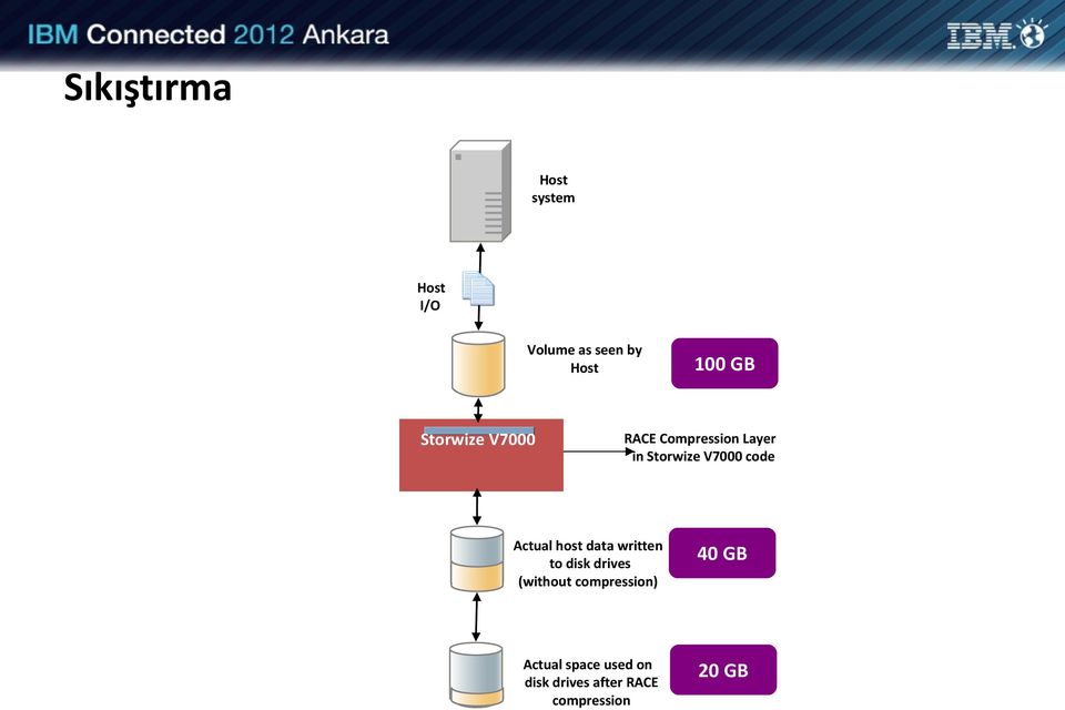 Acual hos daa wrien o disk drives (wihou compression) 40