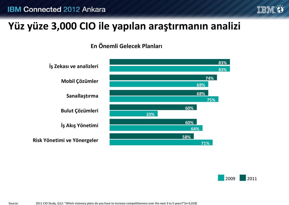 Yöneimi Risk Yöneimi ve Yönergeler 75% 60% 33% 60% 64% 58% 7% 2009 Source: 20 CIO Sudy,