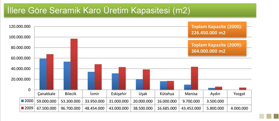 000.000 53.300.000 33.950.000 31.000.000 20.000.000 16.000.000 9.700.000 3.500.000 2009 67.500.000 96.700.000 48.