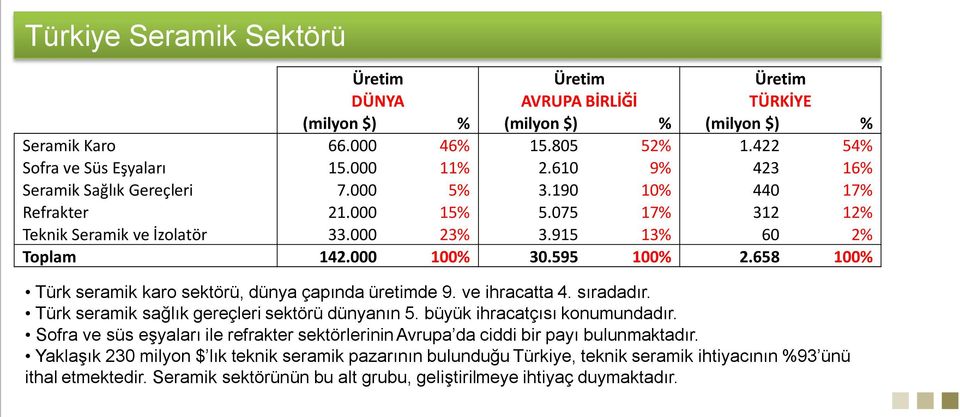 658 100% Türk seramik karo sektörü, dünya çapında üretimde 9. ve ihracatta 4. sıradadır. Türk seramik sağlık gereçleri sektörü dünyanın 5. büyük ihracatçısı konumundadır.
