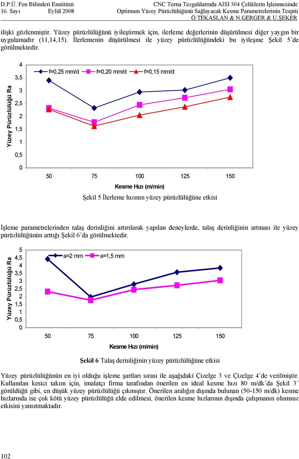 4 3,5 f=0,25 mm/d f=0,20 mm/d f=0,15 mm/d Yüzey Pürüzlülüğü Ra 3 2,5 2 1,5 1 0,5 0 50 75 100 125 150 Kesme Hızı (m/min) Şekil 5 İlerleme hızının yüzey pürüzlülüğüne etkisi İşleme parametrelerinden