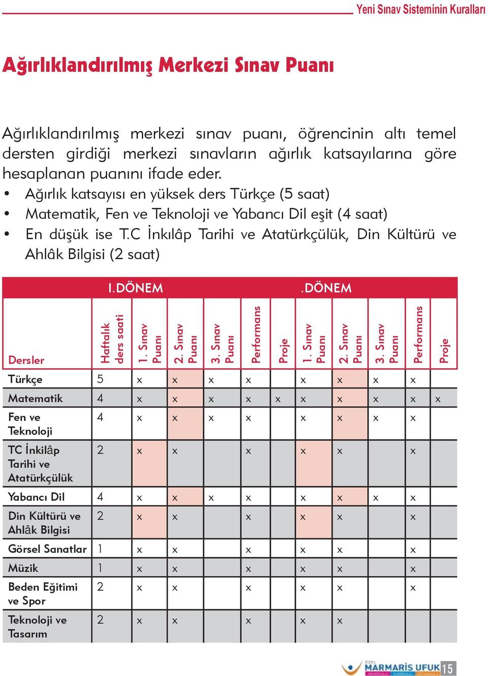 C İnkılâp Tarihi ve Atatürkçülük, Din Kültürü ve Ahlâk Bilgisi (2 saat) I.DÖNEM.DÖNEM Dersler Haftalık ders saati 1. Sınav Puanı 2. Sınav Puanı 3.