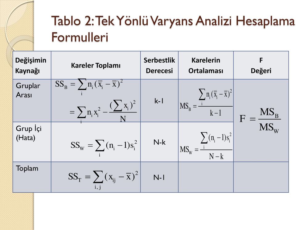 ( x ) N SS ( n 1) W SS ( x x) T, j j Serbetlk Derece k-1 N-k N-1 MS