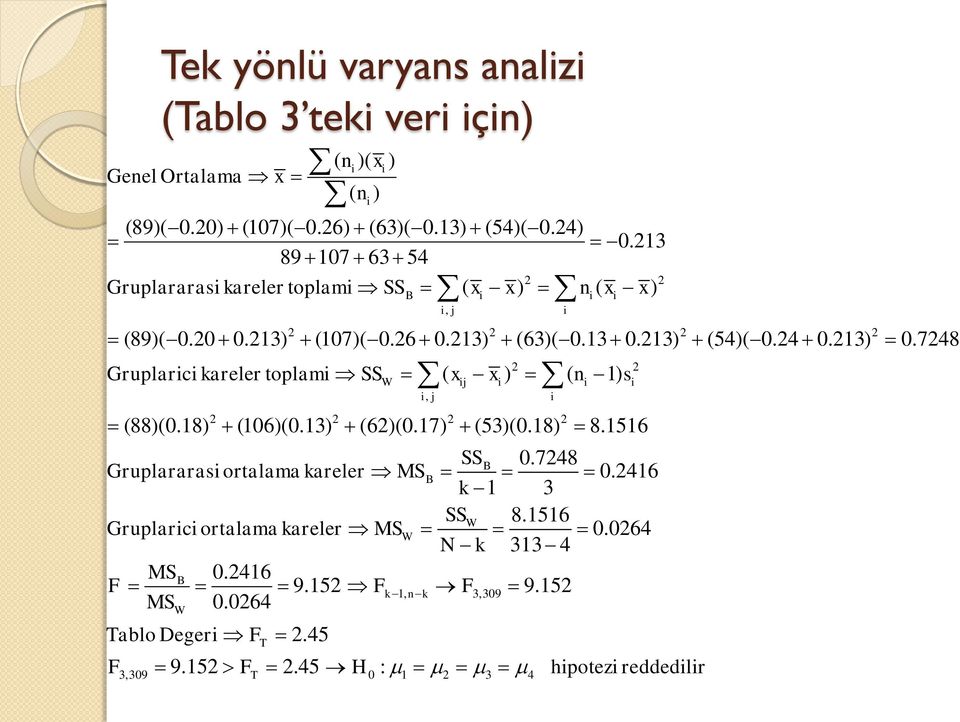 748 Gruplarc kareler toplam SS ( x x ) ( n 1) W j, j (88)(0.18) (106)(0.13) (6)(0.17) (53)(0.18) 8.1516 SSB 0.748 Gruplarara ortalama kareler MSB 0.