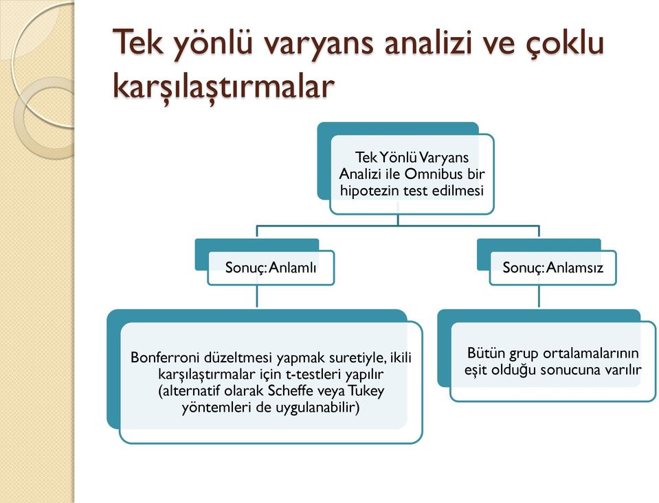 uretyle, kl karşılaştırmalar çn t-tetler yapılır (alternatf olarak Scheffe veya