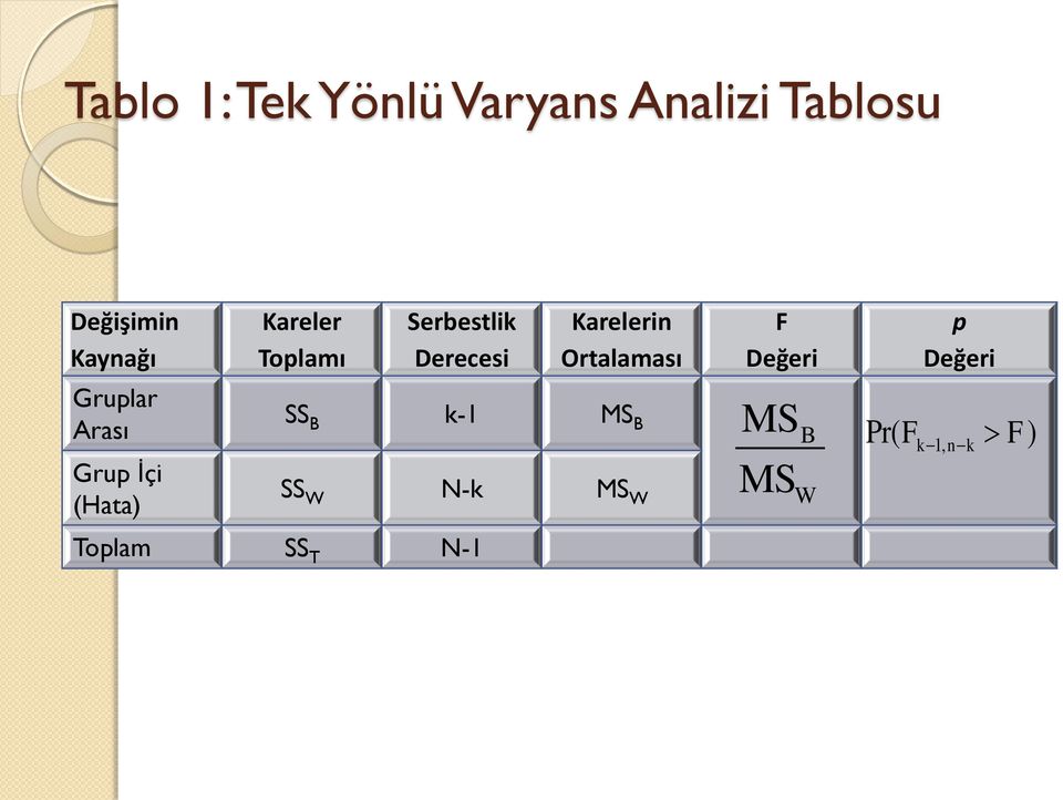 Değer p Değer Gruplar Araı Grup İç (Hata) SS B k-1 MS