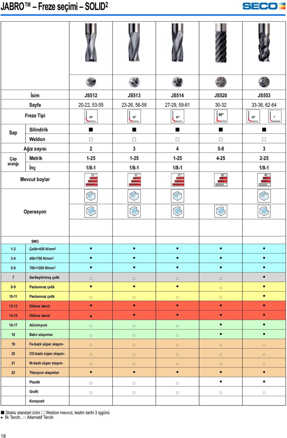 Sertleştirilmiş çelik 8-9 Paslanmaz çelik 10-11 Paslanmaz çelik 12-13 Dökme demir 14-15 Dökme demir 16-17 Alüminyum 18 Bakır alaşımlar 19 Fe-bazlı süper alaşım- 20 CO-bazlı süper