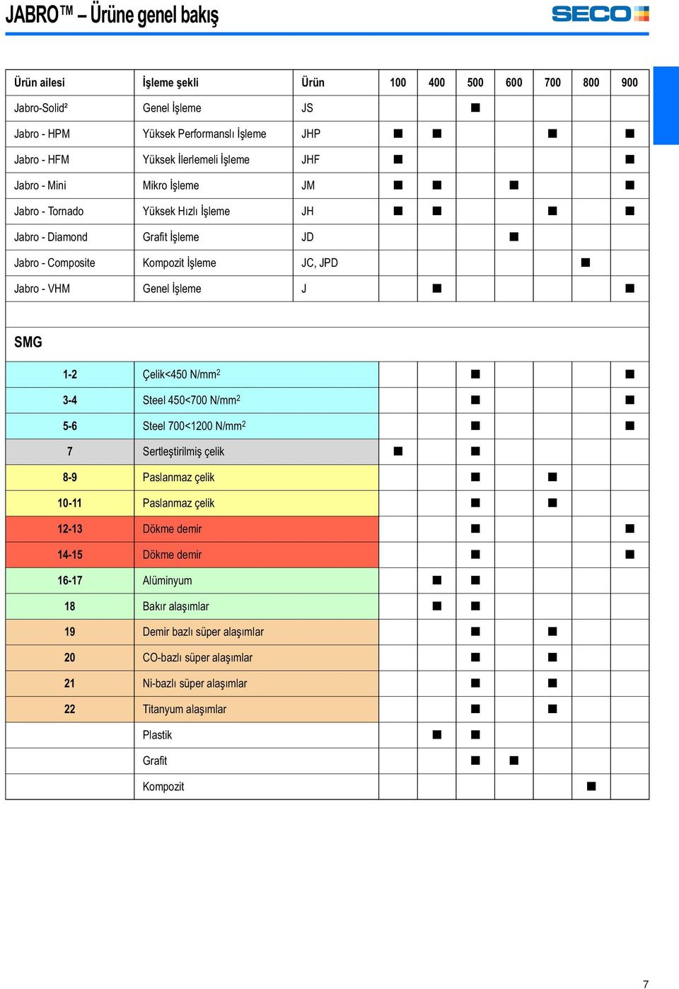 [ 1-2 Çelik<450 N/mm 2 [ [ 3-4 Steel 450<700 N/mm 2 [ [ 5-6 Steel 700<1200 N/mm 2 [ [ 7 Sertleştirilmiş çelik [ [ 8-9 Paslanmaz çelik [ [ 10-11 Paslanmaz çelik [ [ 12-13 Dökme demir [ [ 14-15 Dökme