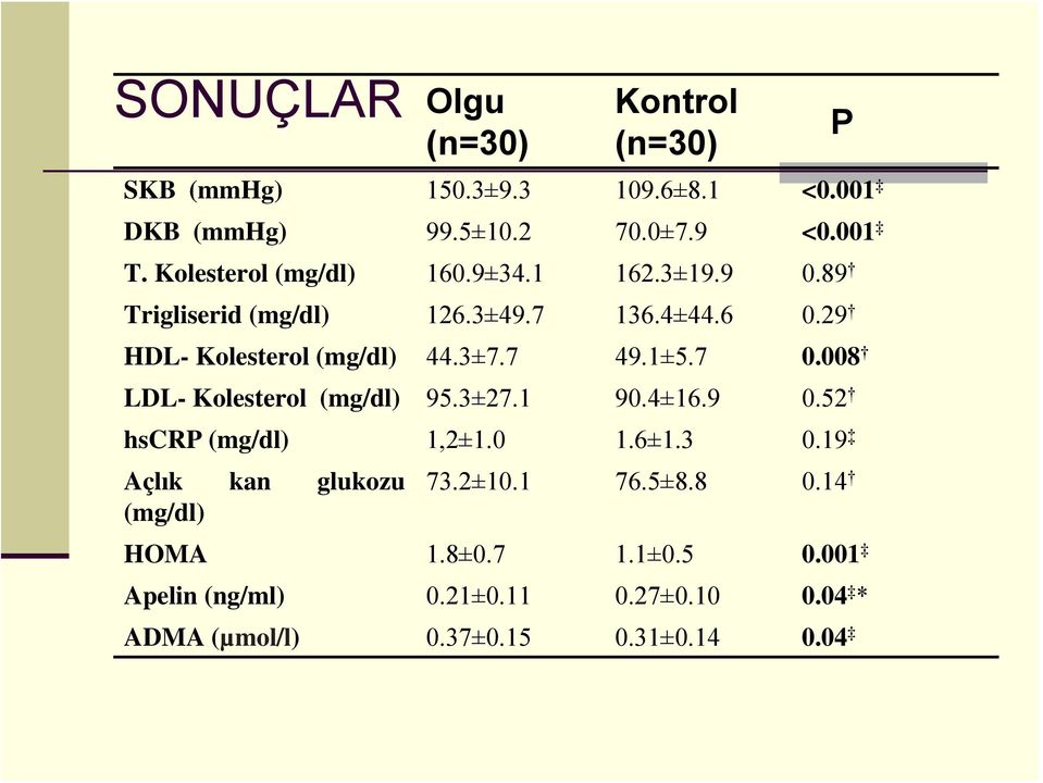 7 49.1±5.7 0.008 LDL- Kolesterol (mg/dl) 95.3±27.1 90.4±16.9 0.52 hscrp (mg/dl) 1,2±1.0 1.6±1.3 0.