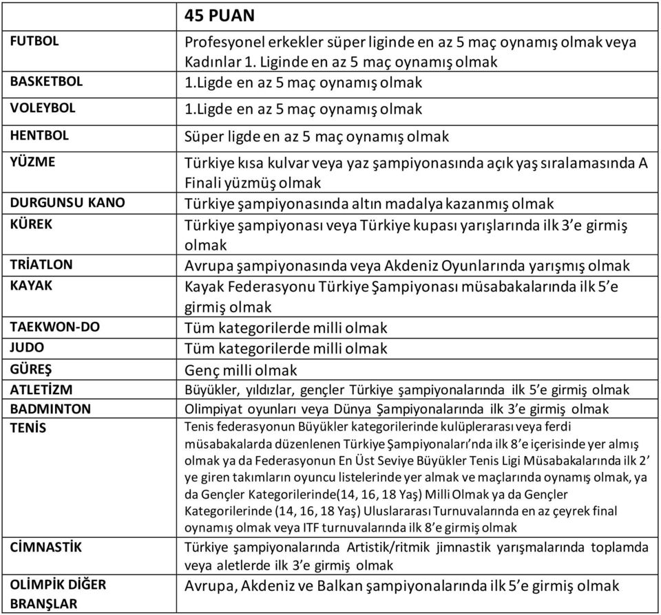 kazanmış KÜREK Türkiye şampiyonası veya Türkiye kupası yarışlarında ilk 3 e girmiş TRİATLON Avrupa şampiyonasında veya Akdeniz Oyunlarında yarışmış KAYAK Kayak Federasyonu Türkiye Şampiyonası