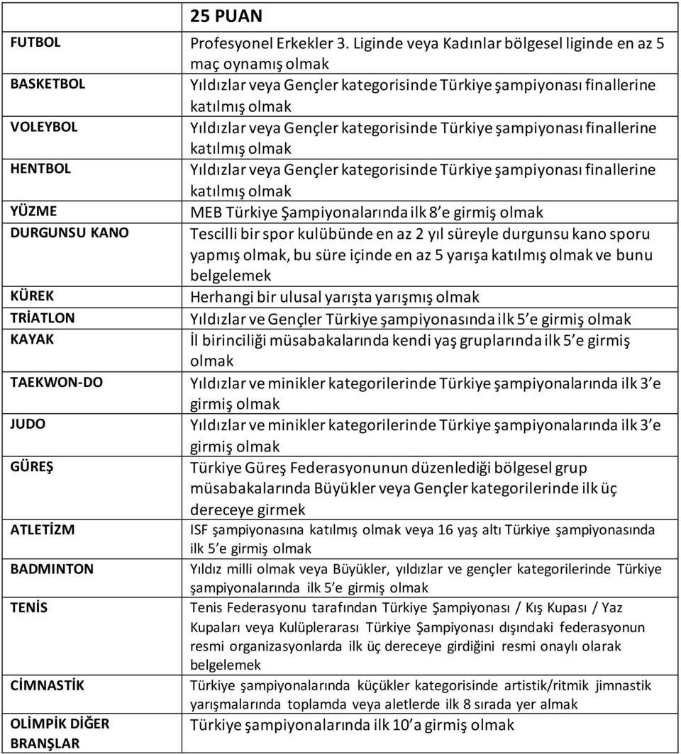 Türkiye şampiyonası finallerine katılmış HENTBOL Yıldızlar veya Gençler kategorisinde Türkiye şampiyonası finallerine katılmış YÜZME MEB Türkiye Şampiyonalarında ilk 8 e girmiş DURGUNSU KANO Tescilli