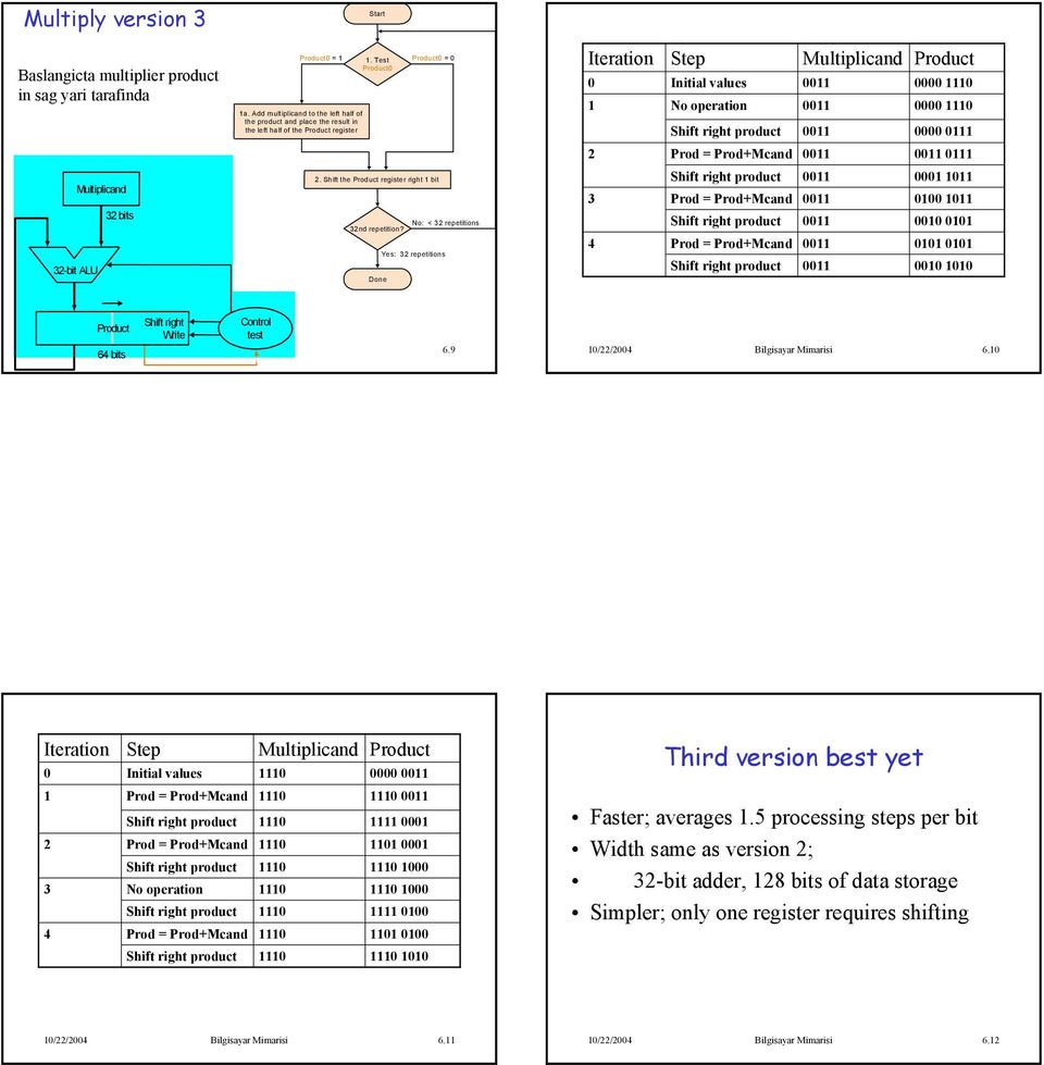 Yes: 32 repetitions Done Iteration 0 1 2 3 4 Step Initial values 0000 0000 0000 0111 0111 0001 1011 0100 1011 0101 0101 0101 1010 Shift right Control Write test 10/22/2004 64 bits Bilgisayar Mimarisi