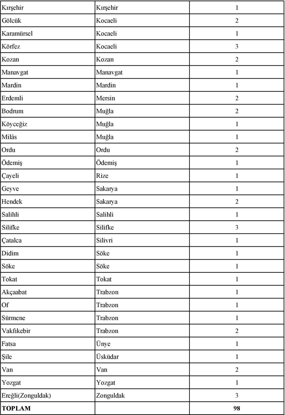 Sakarya 2 Salihli Salihli 1 Silifke Silifke 3 Çatalca Silivri 1 Didim Söke 1 Söke Söke 1 Tokat Tokat 1 Akçaabat Trabzon 1 Of