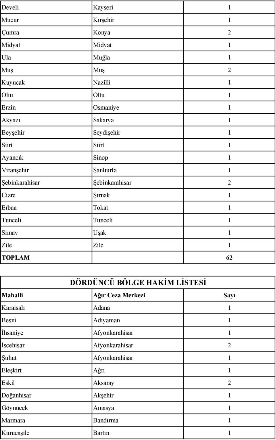 Simav Uşak 1 Zile Zile 1 TOPLAM 62 DÖRDÜNCÜ BÖLGE HAKİM LİSTESİ Mahalli Ağır Ceza Merkezi Sayı Karaisalı Adana 1 Besni Adıyaman 1 İhsaniye Afyonkarahisar