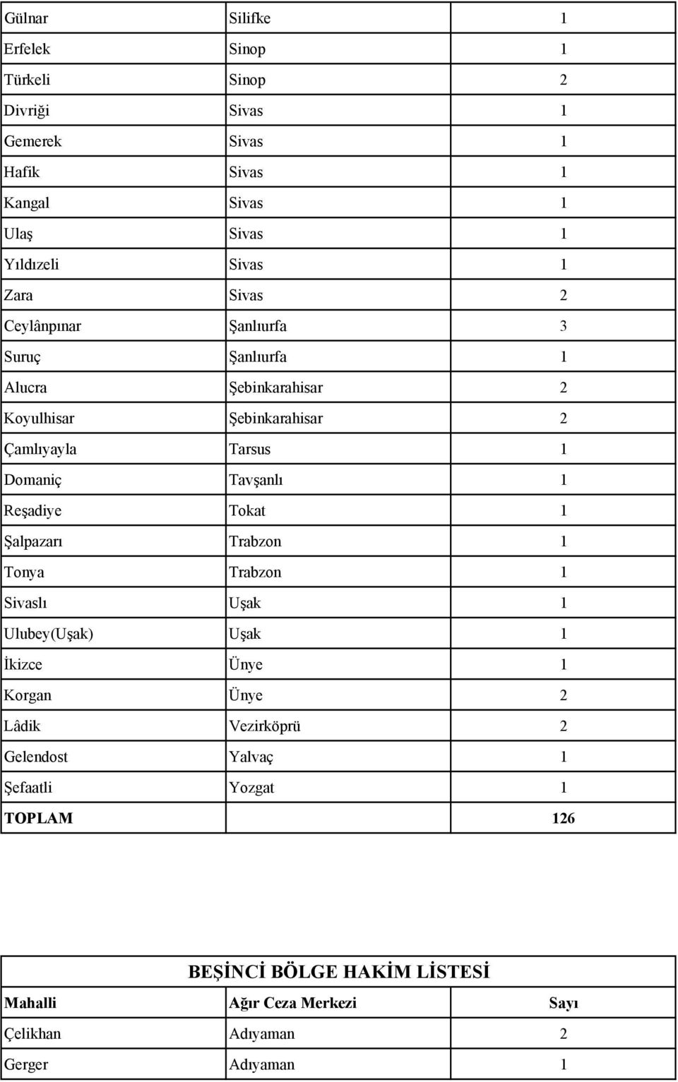 Tavşanlı 1 Reşadiye Tokat 1 Şalpazarı Trabzon 1 Tonya Trabzon 1 Sivaslı Uşak 1 Ulubey(Uşak) Uşak 1 İkizce Ünye 1 Korgan Ünye 2 Lâdik