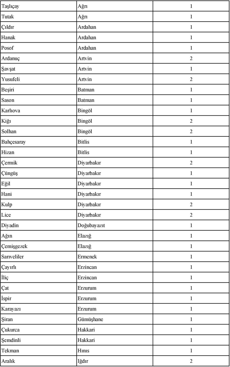 Hani Diyarbakır 1 Kulp Diyarbakır 2 Lice Diyarbakır 2 Diyadin Doğubayazıt 1 Ağın Elazığ 1 Çemişgezek Elazığ 1 Sarıveliler Ermenek 1 Çayırlı Erzincan 1