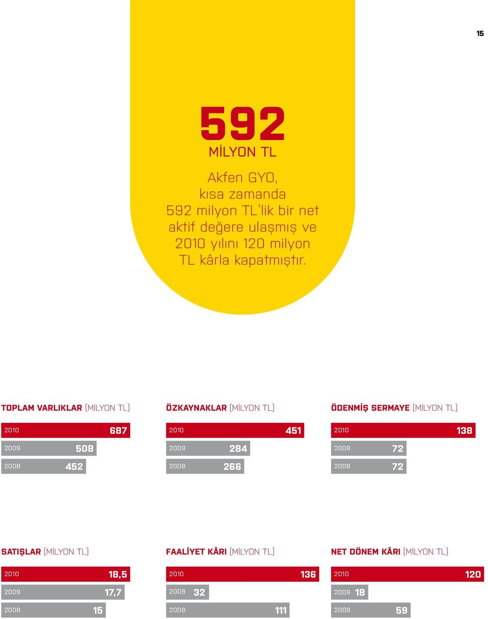 TOPLAM VARLIKLAR (MİLYON TL) ÖZKAYNAKLAR (MİLYON TL) ödenmiş SERMAYE (MİLYON TL) 2010 687 2009 508 2008 452