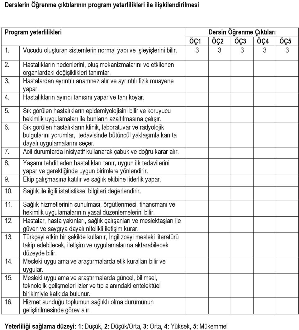 4. Hastalıkların ayırıcı tanısını yapar ve tanı koyar. 5. Sık görülen hastalıkların epidemiyolojisini bilir ve koruyucu hekimlik uygulamaları ile bunların azaltılmasına çalışır. 6.