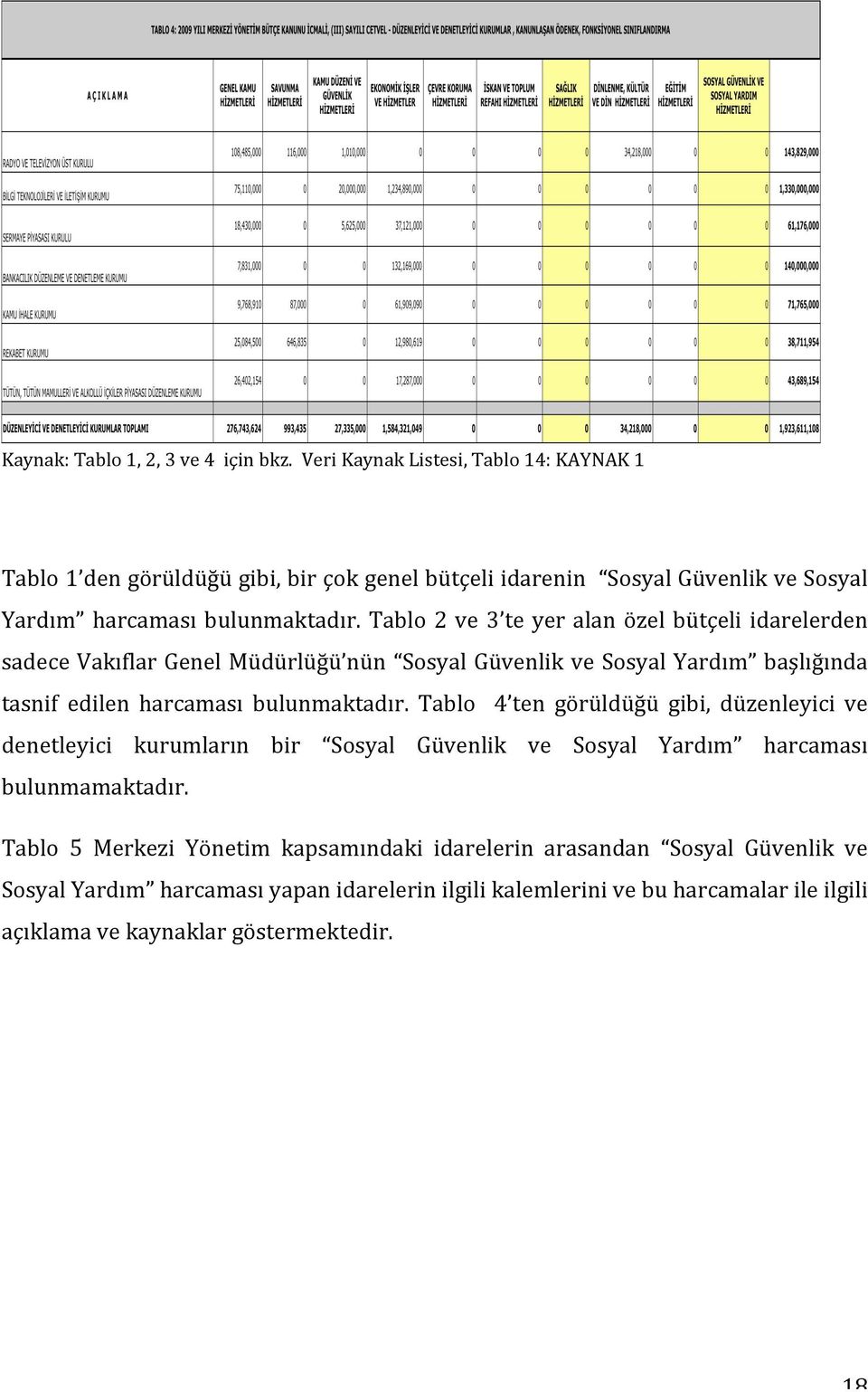 Tablo 2 ve 3 te yer alan özel bütçeli idarelerden sadecevakıflargenelmüdürlüğü nün SosyalGüvenlikveSosyalYardım başlığında tasnif edilen harcaması bulunmaktadır.