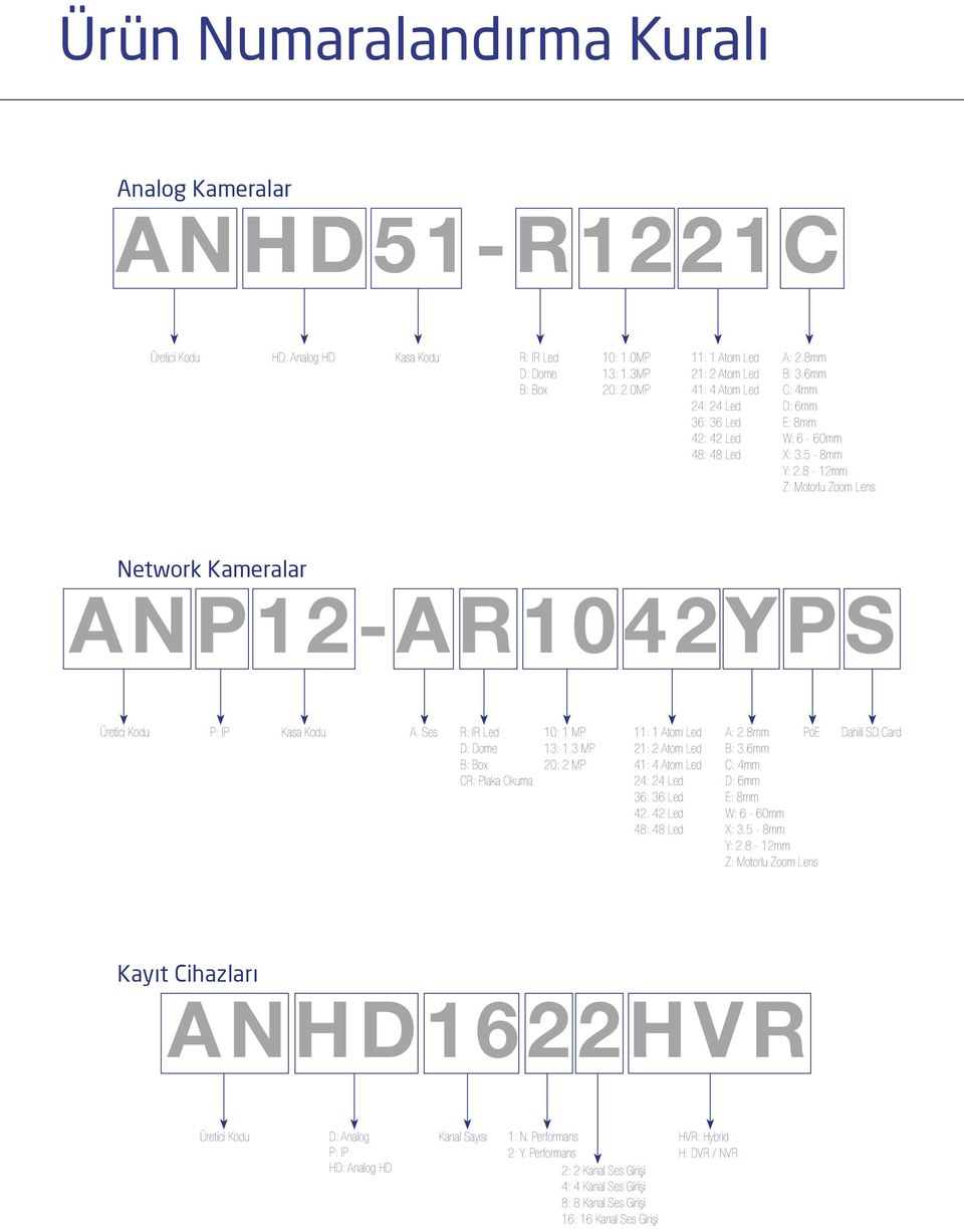 8-12mm Z: Motorlu Zoom Lens Network Kameralar ANP12-AR1042YPS Üretici Kodu P: IP Kasa Kodu A. Ses R: IR Led 10: 1 MP 11: 1 Atom Led A: 2.8mm PoE Dahili SD Card D: Dome 13: 1.