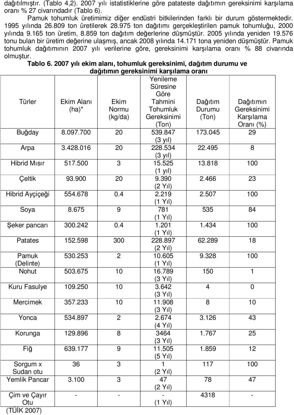 165 ton üretim, 8.859 ton dağıtım değerlerine düşmüştür. 2005 yılında yeniden 19.576 tonu bulan bir üretim değerine ulaşmış, ancak 2008 yılında 14.171 tona yeniden düşmüştür.