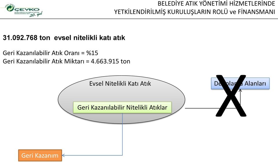 Atık Oranı = %15 Geri Kazanılabilir Atık Miktarı = 4.