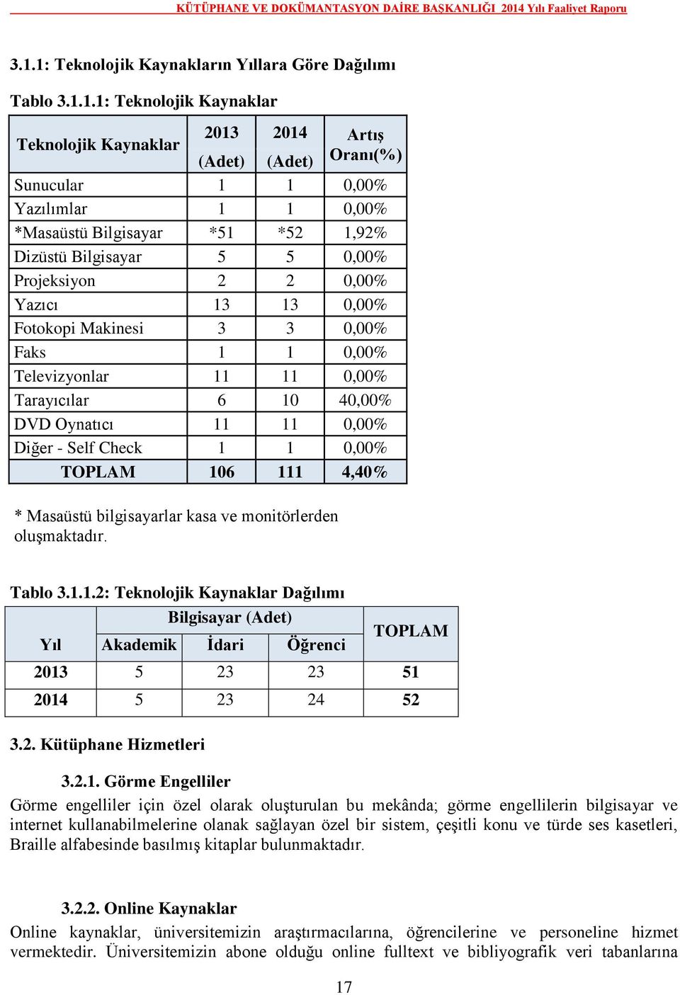 Oynatıcı 11 11 0,00% Diğer - Self Check 1 1 0,00% TOPLAM 106 111 4,40% * Masaüstü bilgisayarlar kasa ve monitörlerden oluşmaktadır. Tablo 3.1.1.2: Teknolojik Kaynaklar Dağılımı Bilgisayar (Adet) Yıl Akademik İdari Öğrenci TOPLAM 2013 5 23 23 51 2014 5 23 24 52 3.