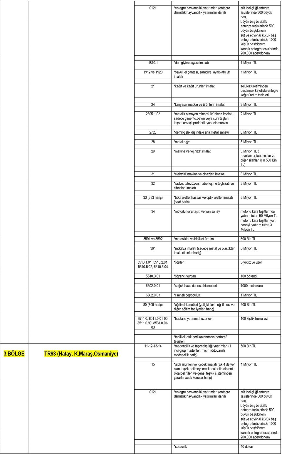 mineral ürünlerin ; sadece çimento,beton veya suni taştan inşaat amaçlı prefabrik yapı elemanları 2720 *demir-çelik dışındaki ana metal sanayi 28 *metal eşya 29 *makine ve teçhizat (