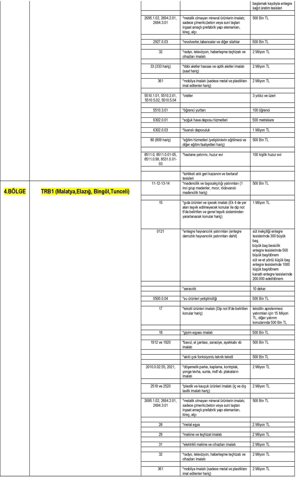 BÖLGE TRB1 (Malatya,Elazığ, Bingöl,Tunceli) 15 *gıda ürünleri ve içecek (Ek 4 de yer nde 300