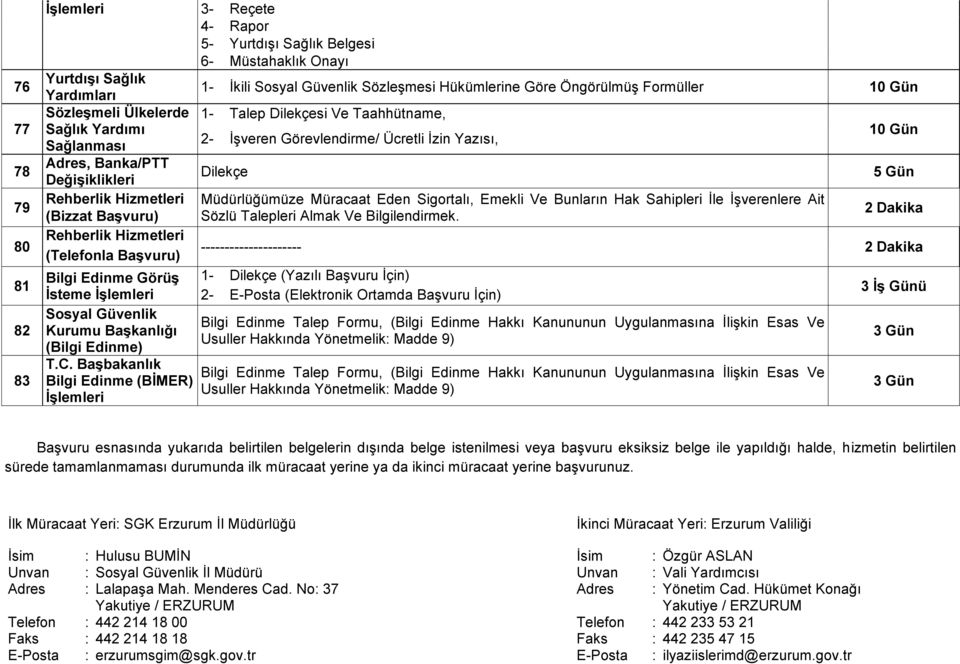 Müracaat Eden Sigortalı, Emekli Ve Bunların Hak Sahipleri İle İşverenlere Ait (Bizzat BaĢvuru) Sözlü Talepleri Almak Ve Bilgilendirmek.