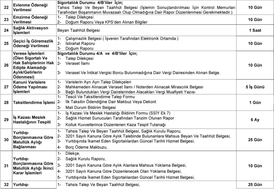 Göre Malullük Aylığı Ġkinci Karar Sigortalılık Durumu 4/B liler Ġçin; Tahsis Talep Ve Beyan Taahhüt Belgesi (İşlemin Sonuçlandırılması İçin Kontrol Memurları Tarafından Boşanmanın Muvazaalı Olup