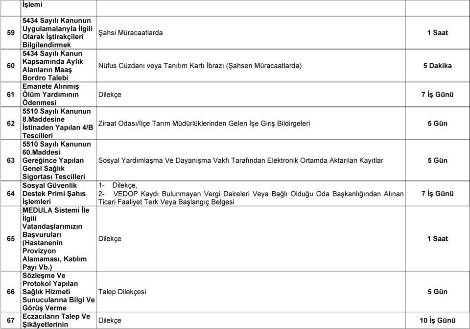 Maddesi Gereğince Yapılan Genel Sağlık Sigortası Tescilleri Sosyal Güvenlik Destek Primi ġahıs MEDULA Sistemi Ġle Ġlgili VatandaĢlarımızın BaĢvuruları (Hastanenin Provizyon Alamaması, Katılım Payı Vb.