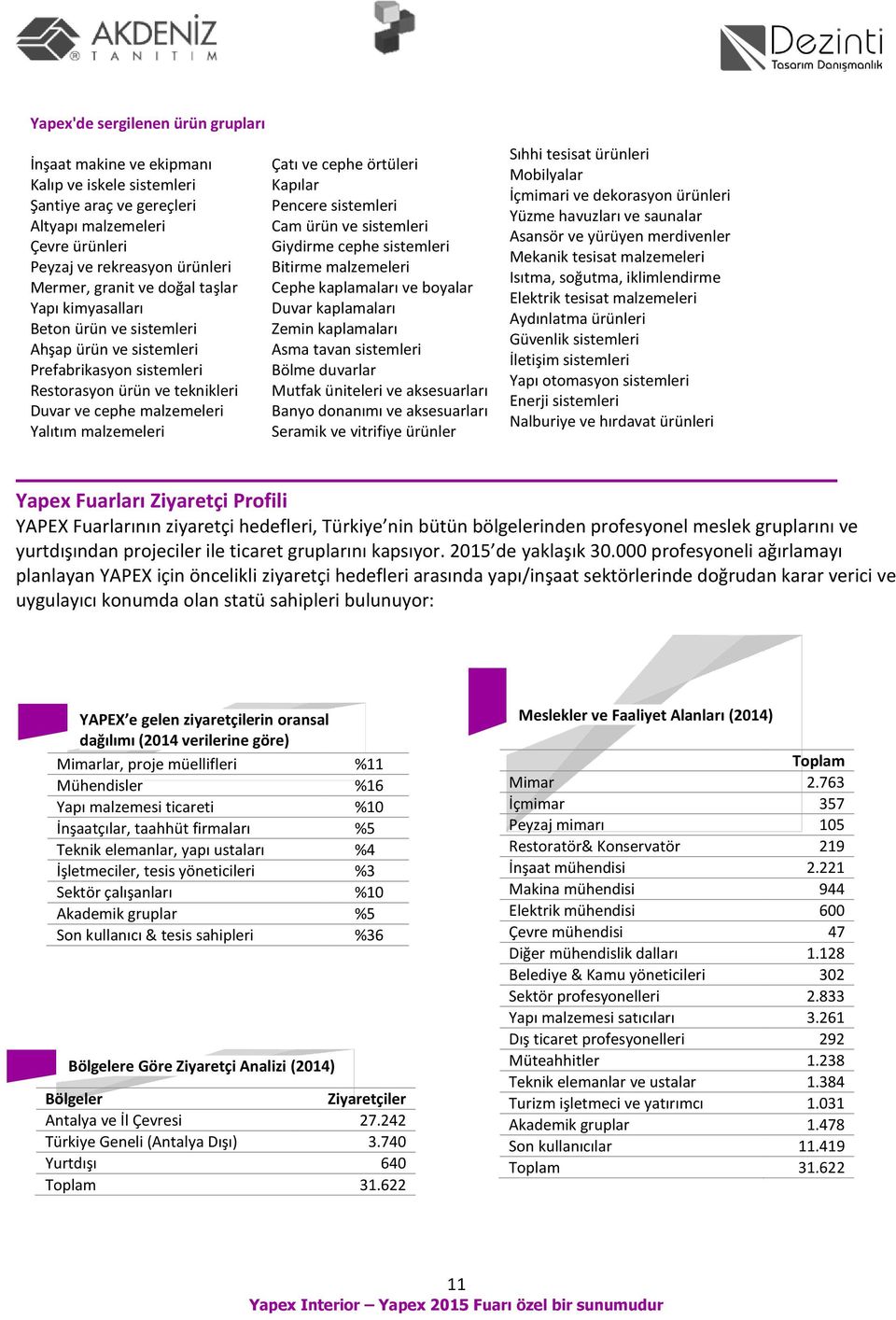 örtüleri Kapılar Pencere sistemleri Cam ürün ve sistemleri Giydirme cephe sistemleri Bitirme malzemeleri Cephe kaplamaları ve boyalar Duvar kaplamaları Zemin kaplamaları Asma tavan sistemleri Bölme