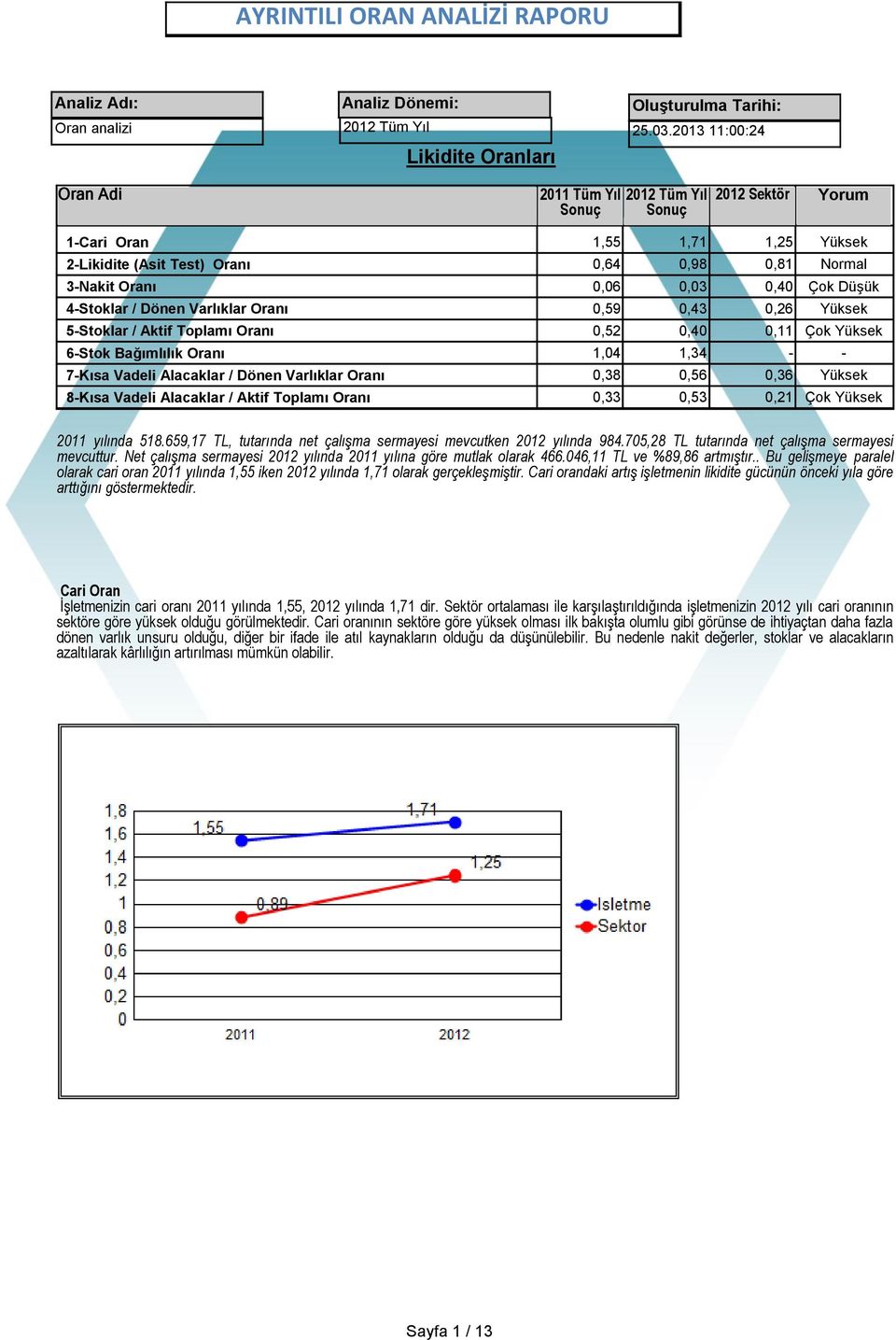 Düşük 4-Stoklar / Dönen Varlıklar Oranı 0,59 0,43 0,26 Yüksek 5-Stoklar / Aktif Toplamı Oranı 0,52 0,40 0,11 Çok Yüksek 6-Stok Bağımlılık Oranı 1,04 1,34 - - 7-Kısa Vadeli Alacaklar / Dönen Varlıklar